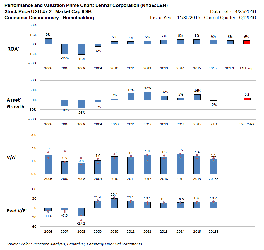 Lennar's Cash Builds An InvestmentGrade Rating, While Equity Markets