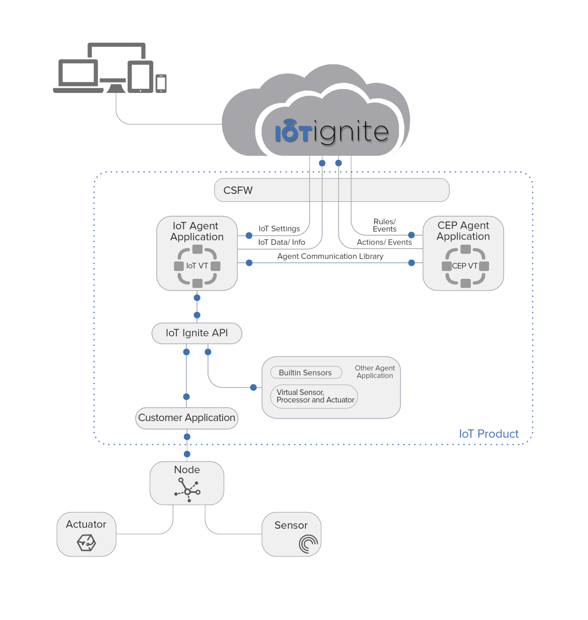 IoTIgnite Devzone Complex Event Proccesing