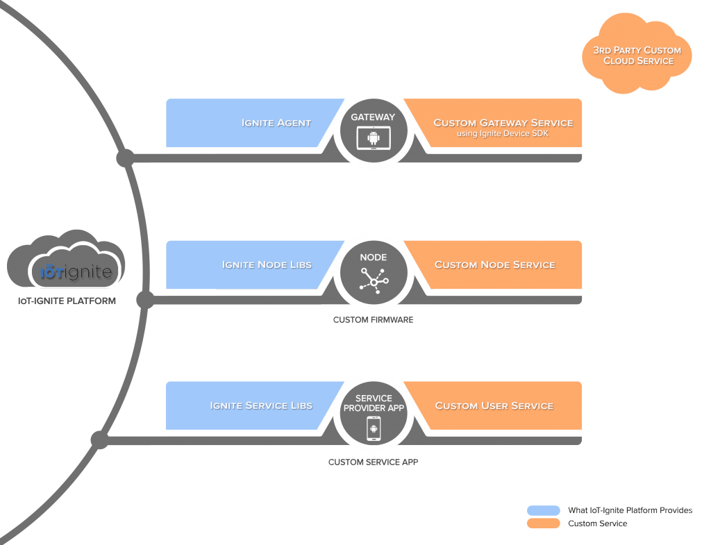 Service Development Essentials IoTIgnite Devzone