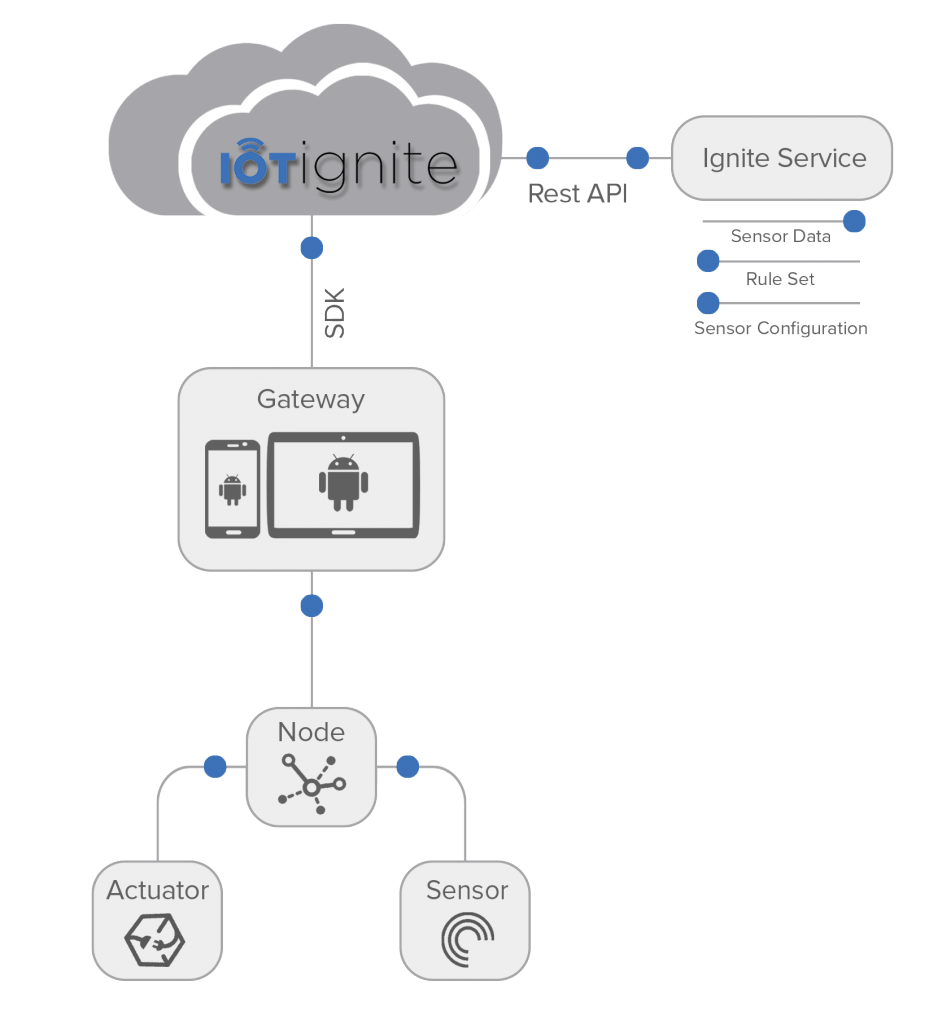 Android As an IoT Gateway IoTIgnite Devzone