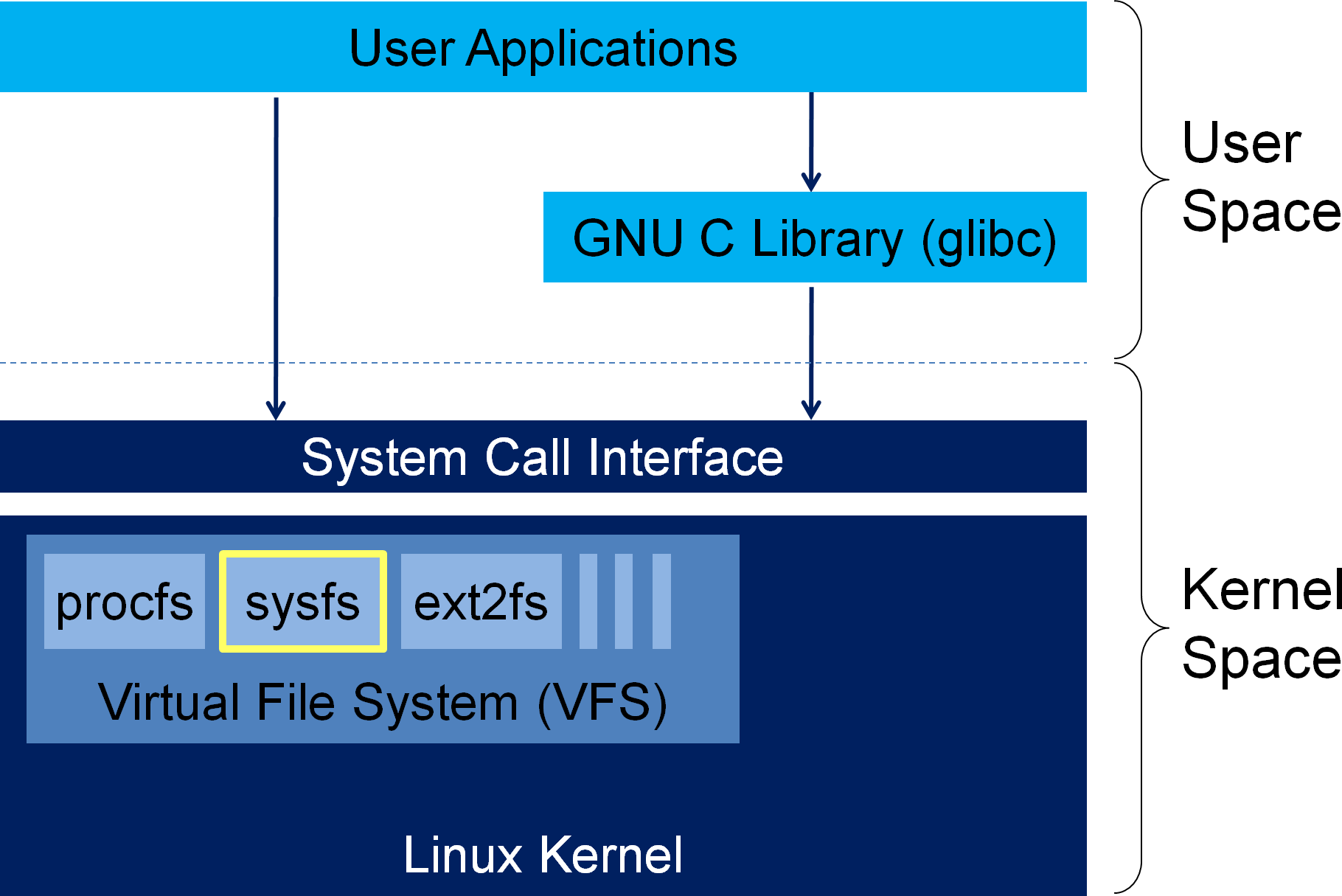 Linux SysFS MLE Developer Zone