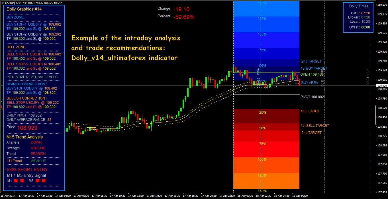 No day without profit features of intraday trading