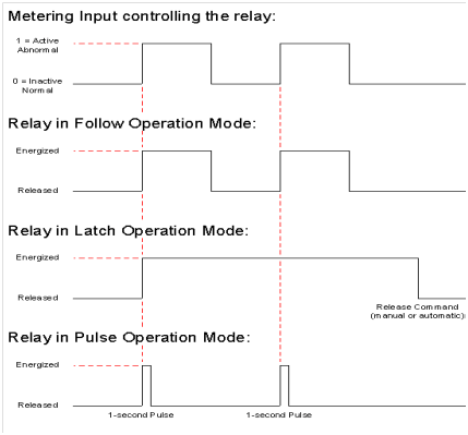 Relay Operating Modes (Davicom Cortex series) - Davicom Exchange
