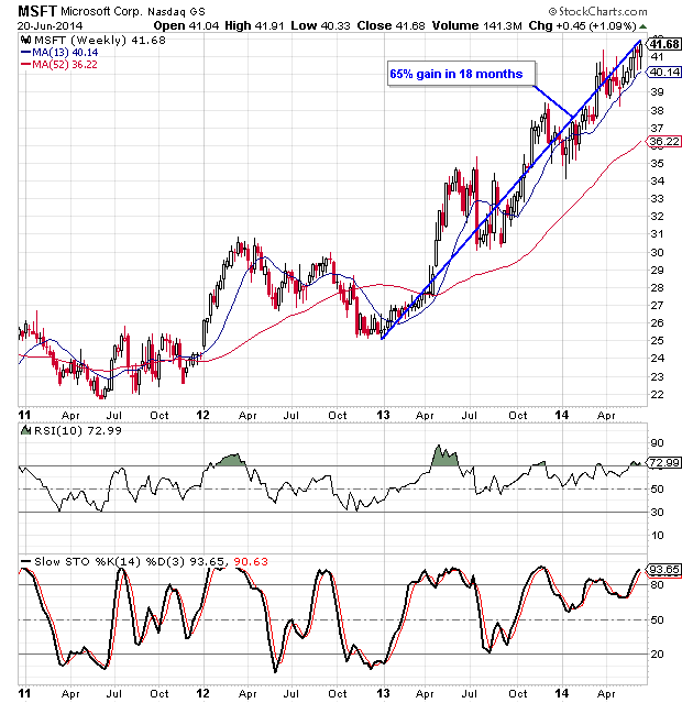 Microsoft Stock Chart Analysis Wyatt Investment Research