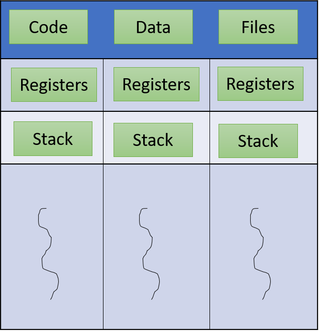 Threads in Operating System Dextutor Operating System