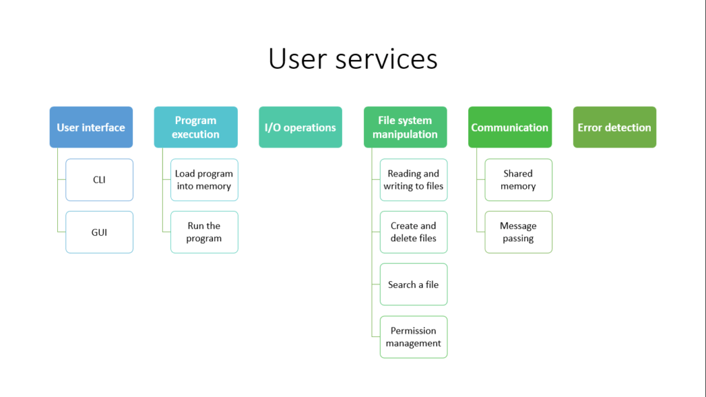 Operating System Services Dextutor Operating System