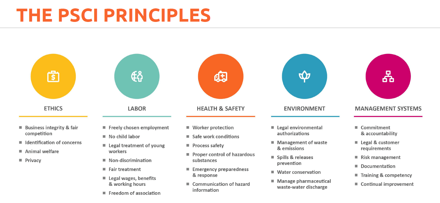 Pharmaceutical Supply Chain Initiative (PSCI) DFGE Institute for