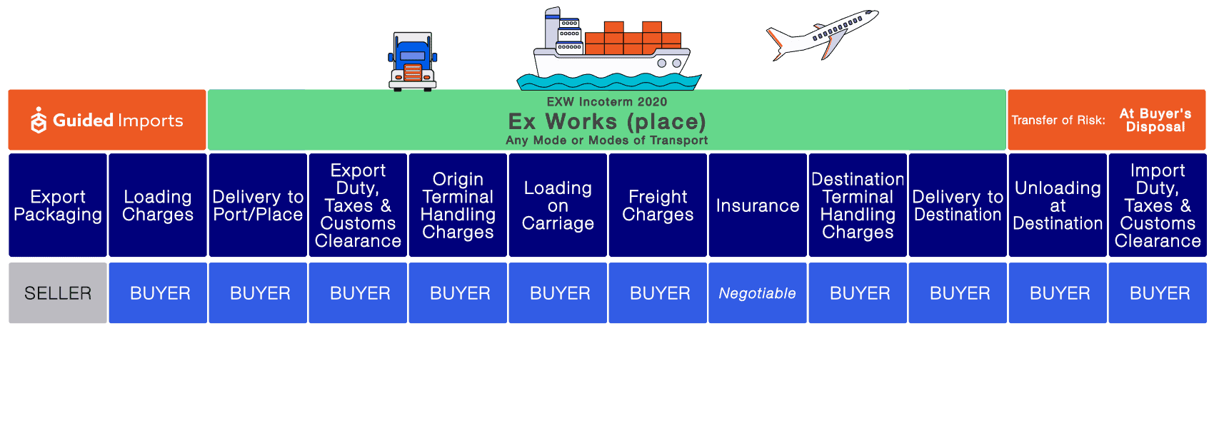 Shipping rates for 11 shipping methods from China to USA Air freight