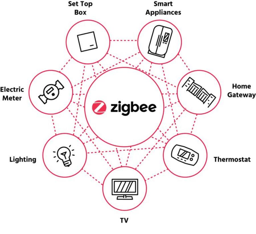 Comparison of Wireless Technologies LoRaWAN and Zigbee , WiFi , NBIoT