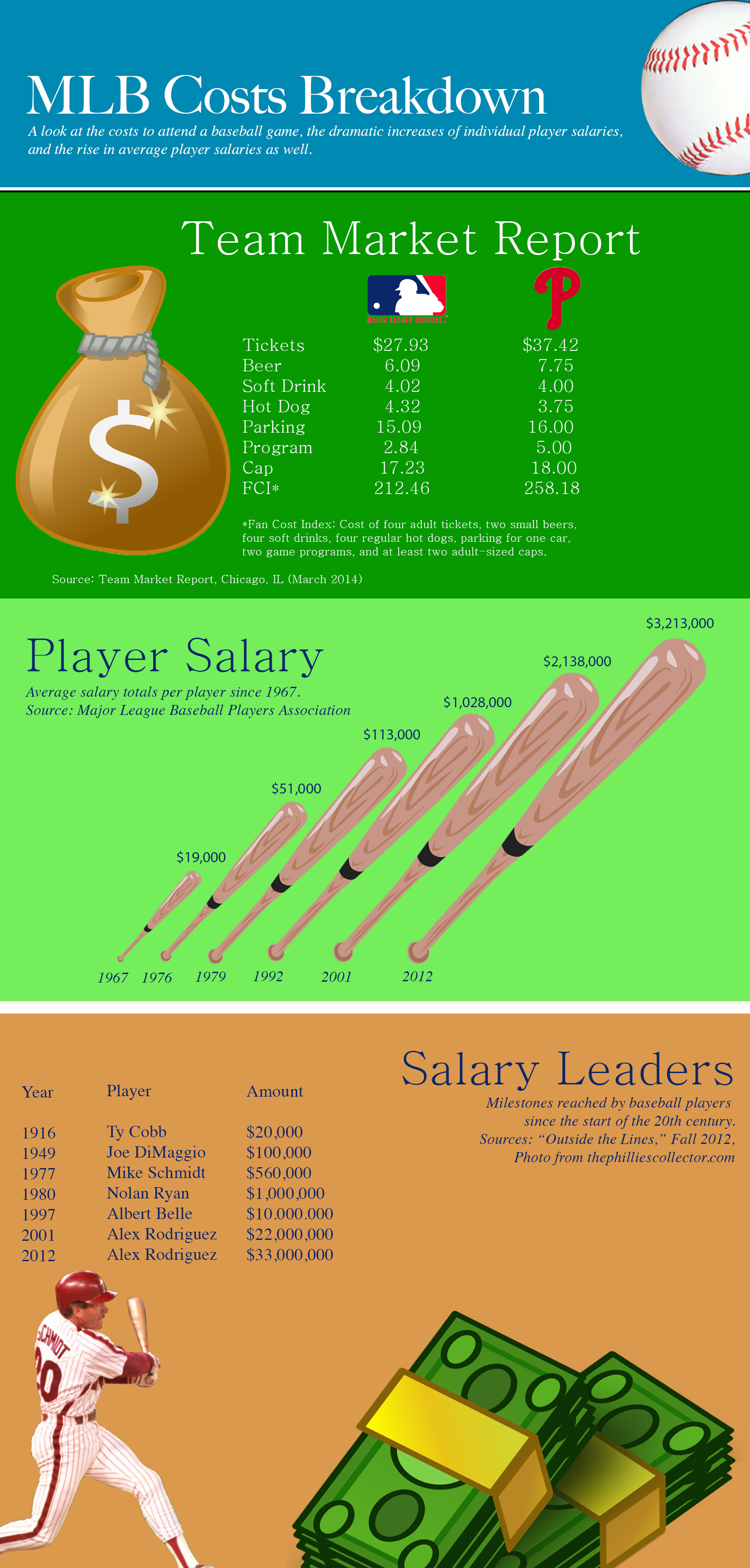 Infographic on MLB Costs Breakdown