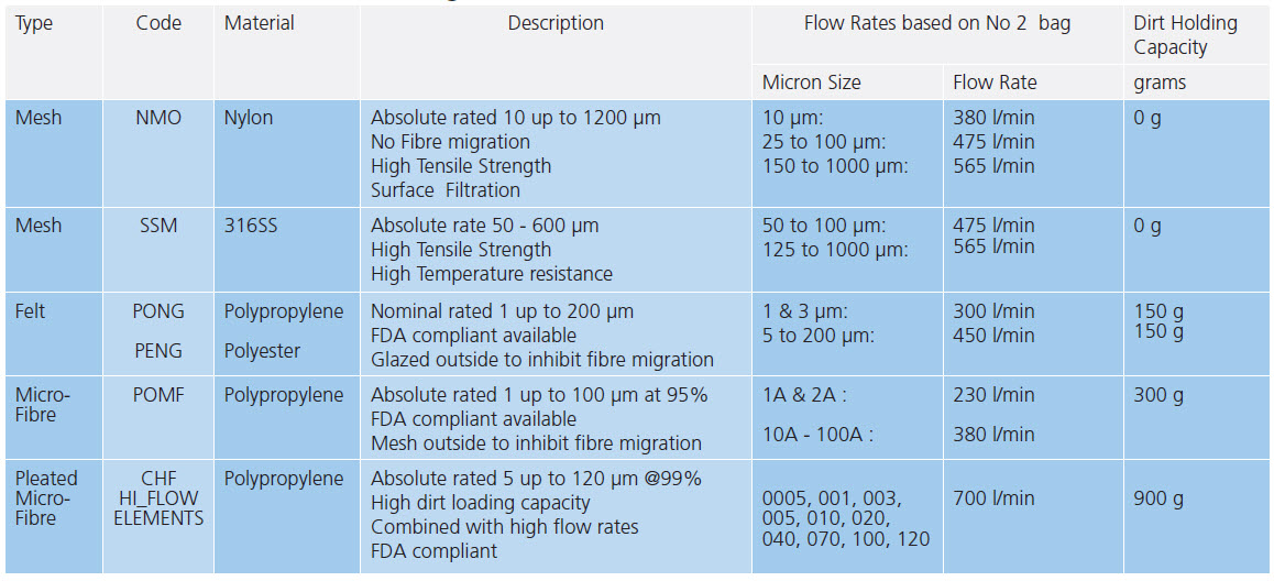 Selection criteria when choosing the optimal liquid filter bag Stream