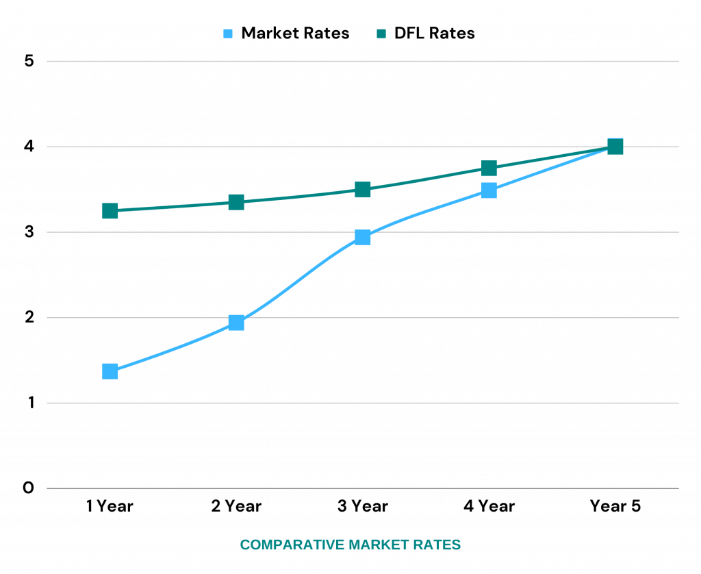Dual Currency Deposit Development Finance Limited