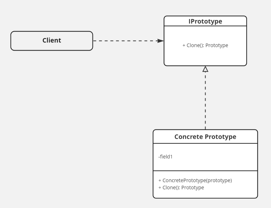 Prototype Pattern in C D4Debugging