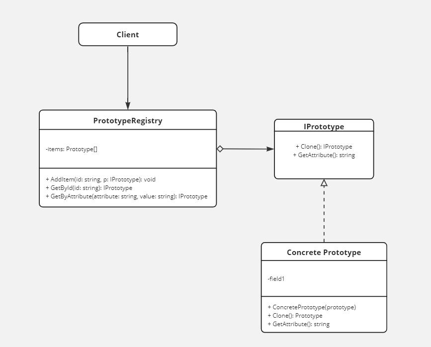 Prototype Pattern in C D4Debugging