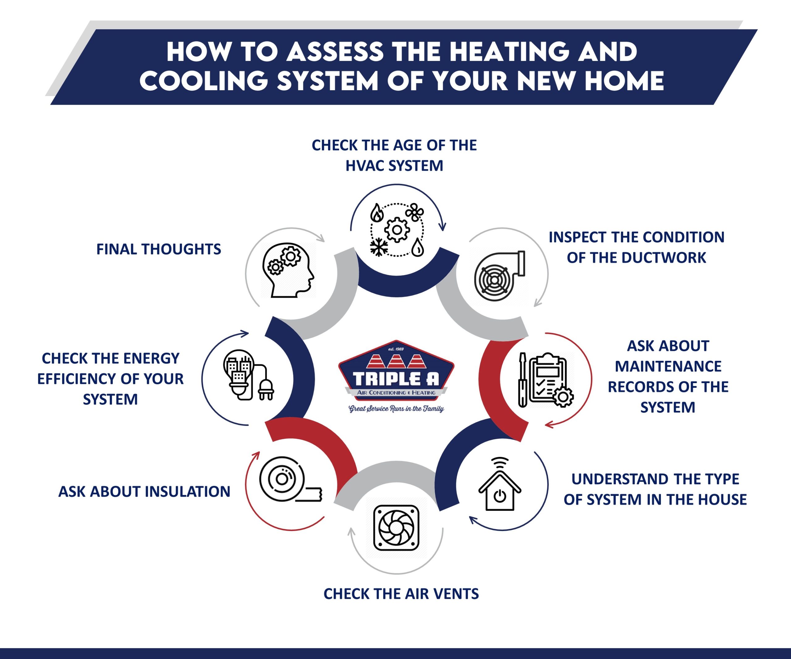 How to Assess the HVAC System of Your New Home Triple A Air
