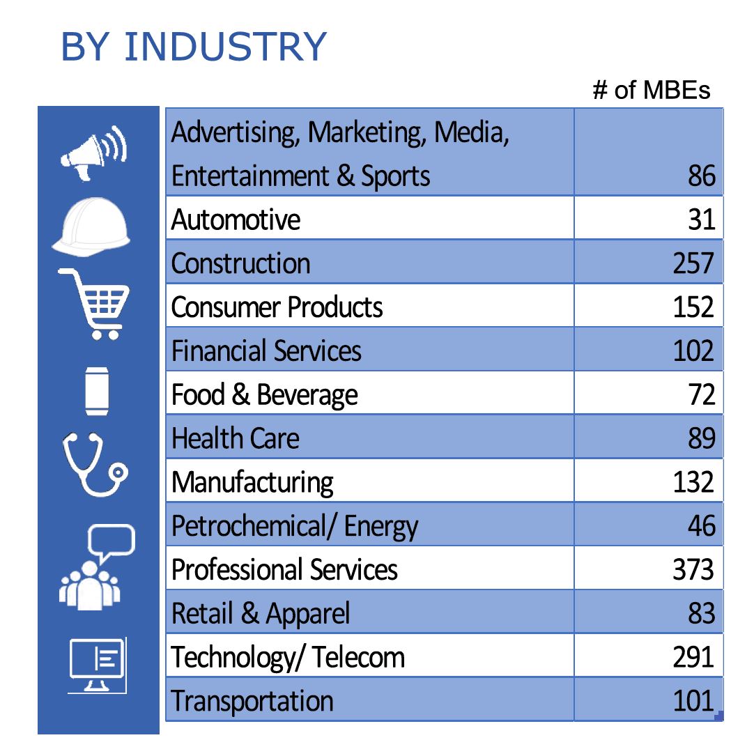 ABOUT CERTIFIED MBEs (Minority Business Enterprises) DFW MSDC