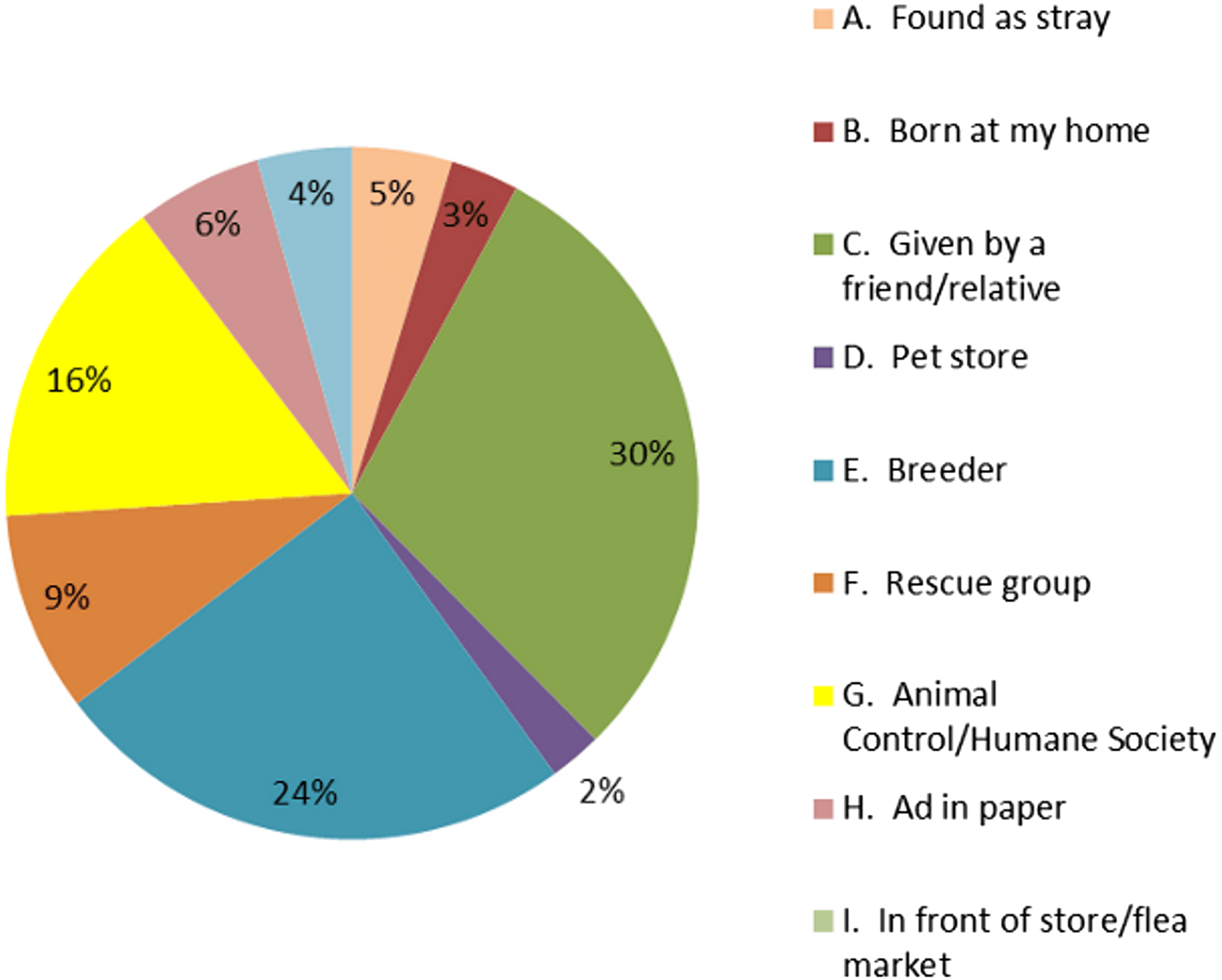 Evaluation of animal control measures on pet demographics in Santa