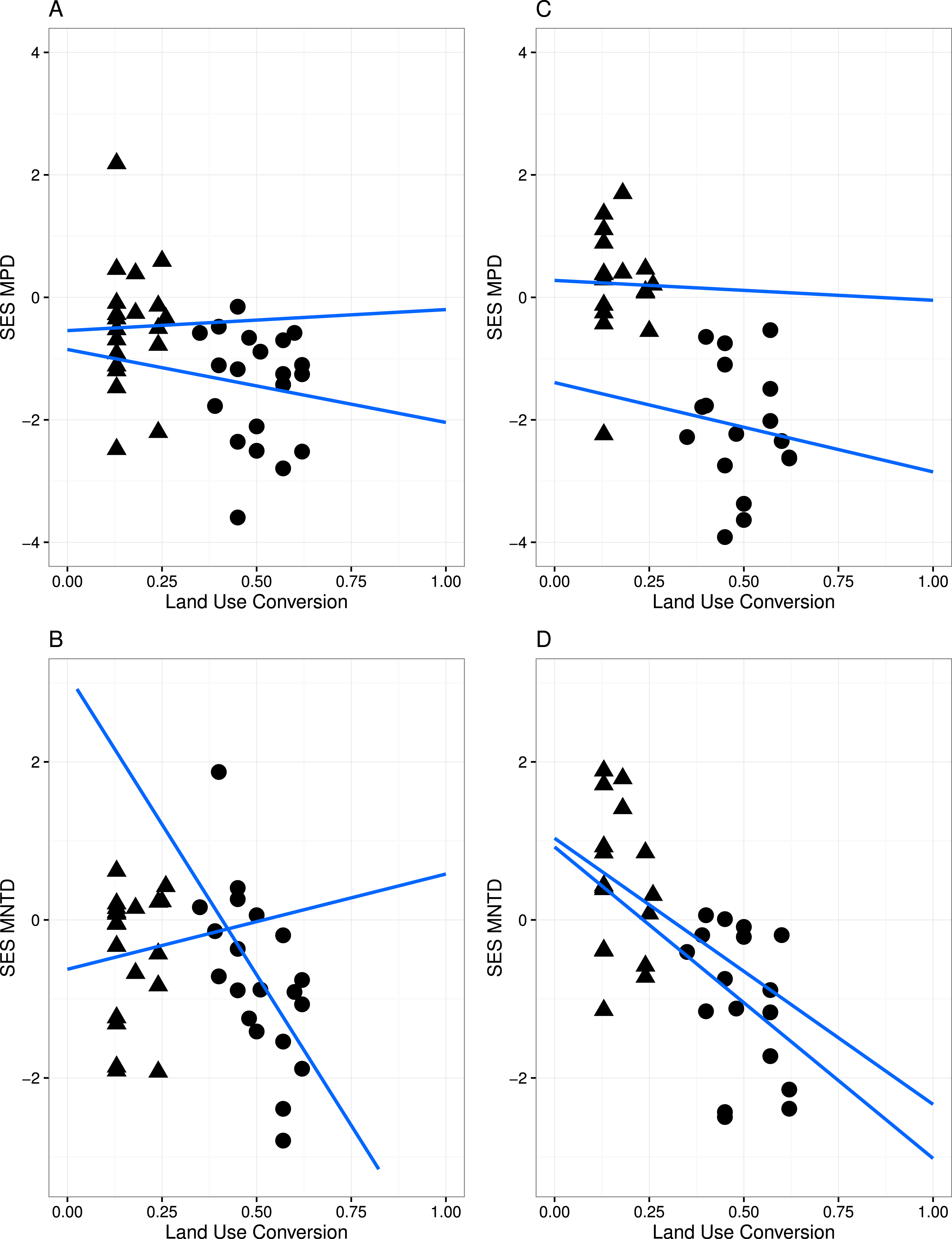 Increasing land use drives changes in plant diversity and