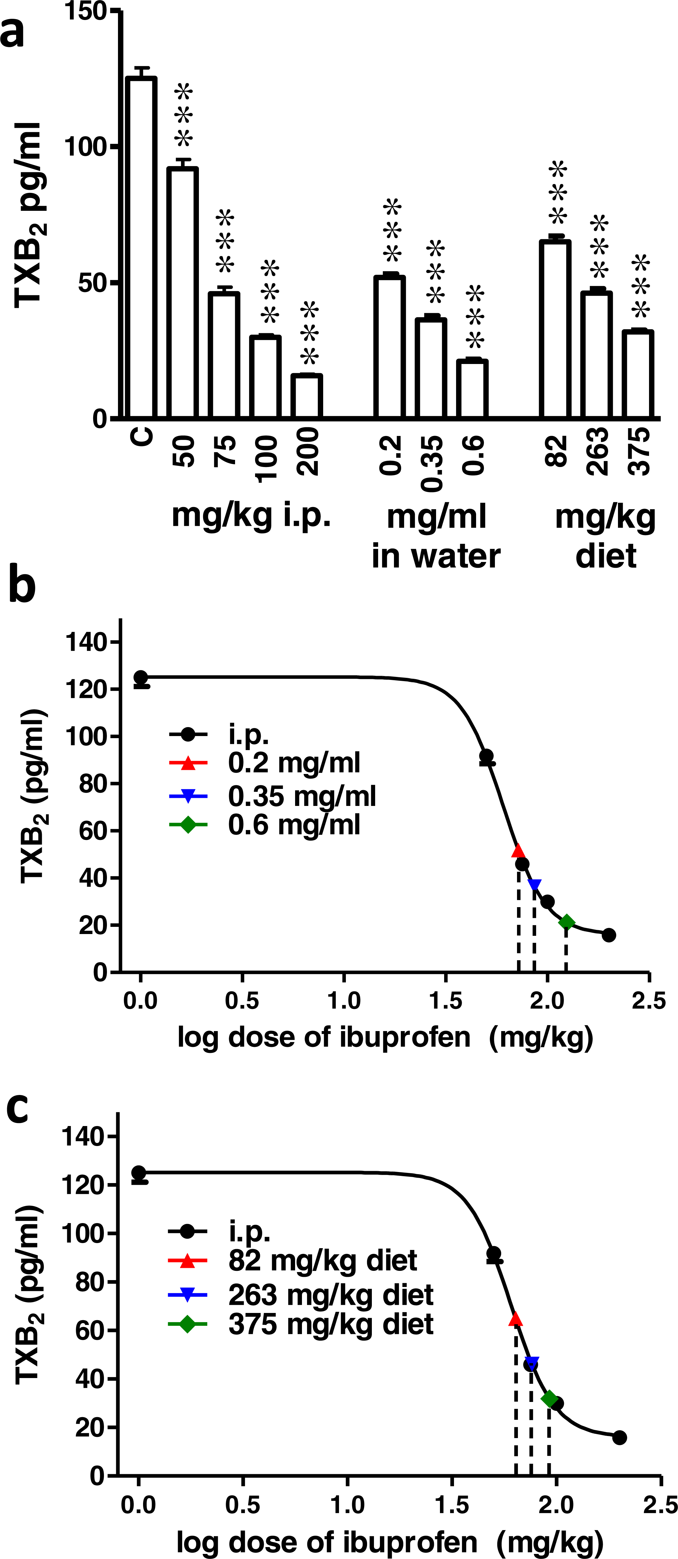 Equivalent intraperitoneal doses of ibuprofen supplemented in drinking