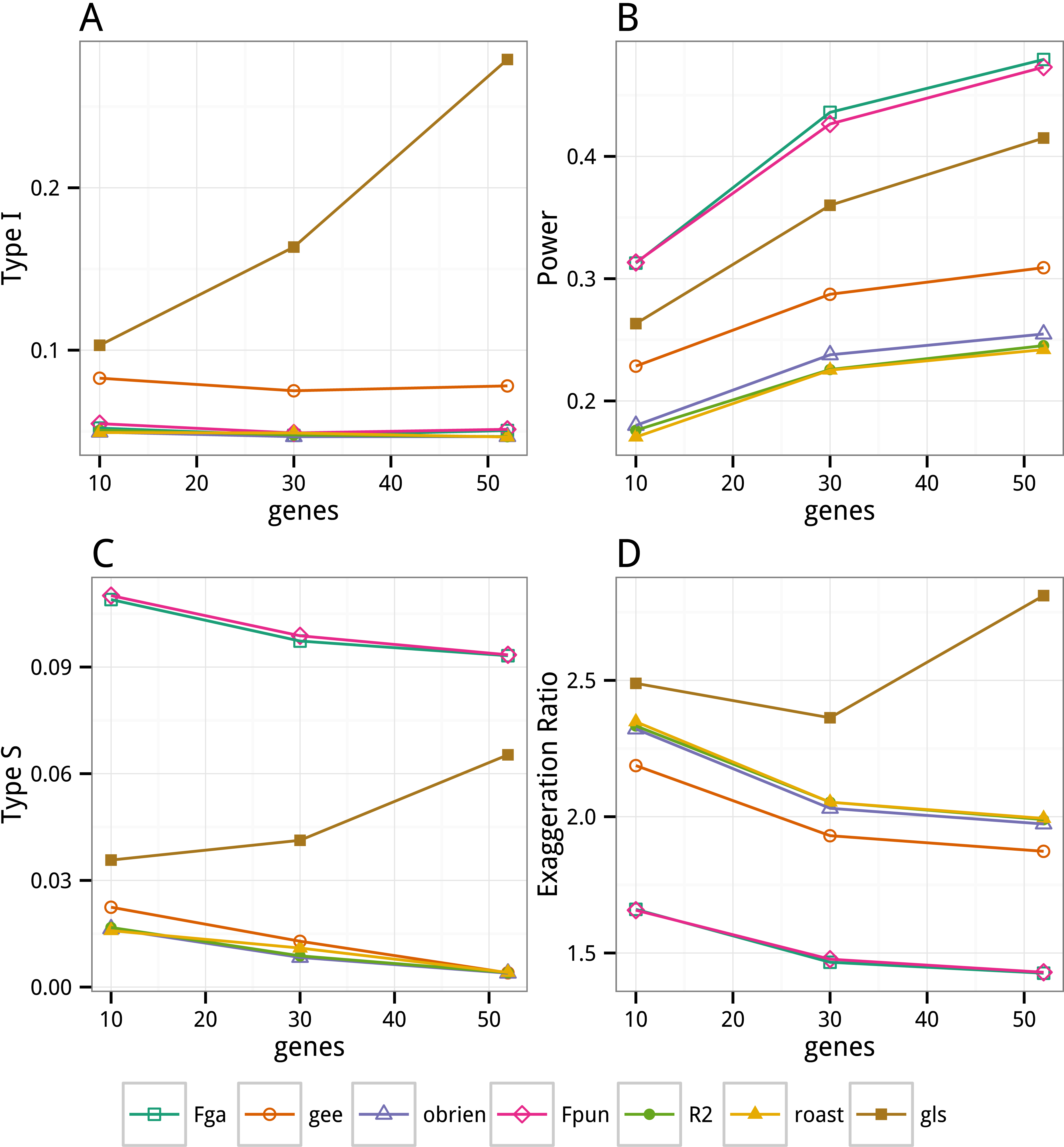 Monte Carlo simulation of OLS and linear mixed model inference of