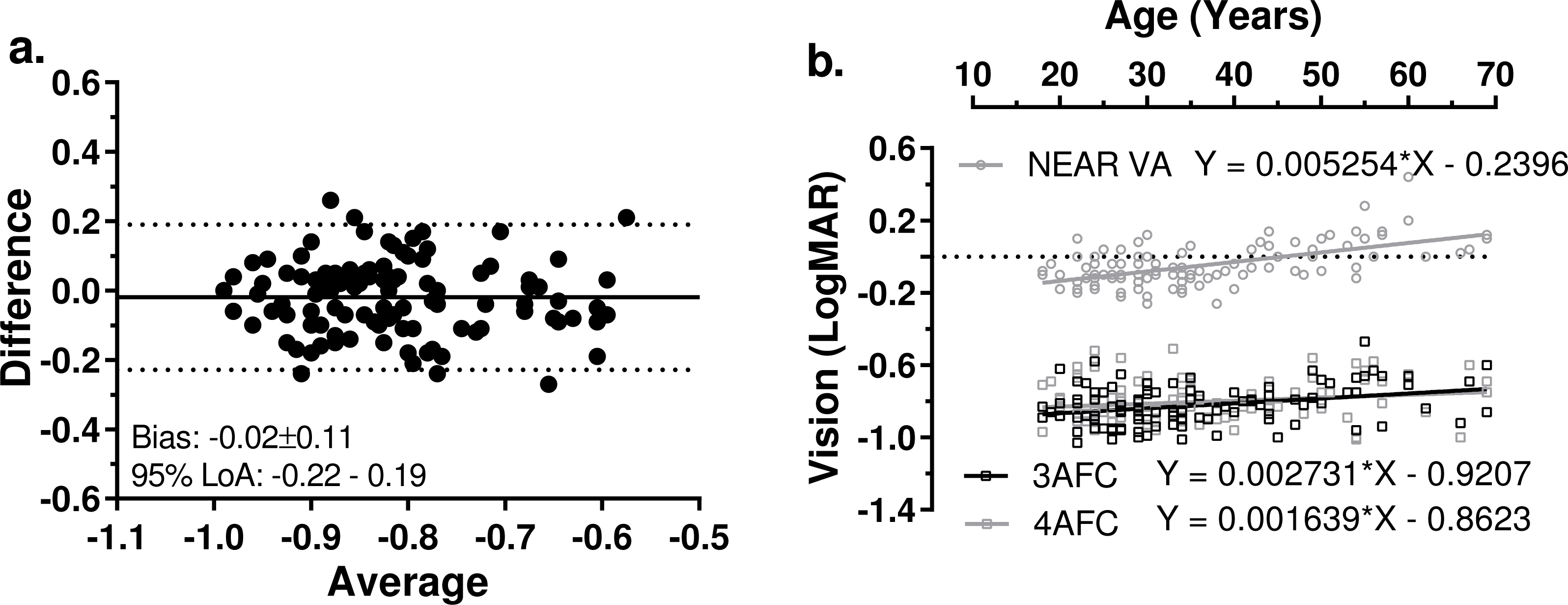 Performance, usability and comparison of two versions of a new macular