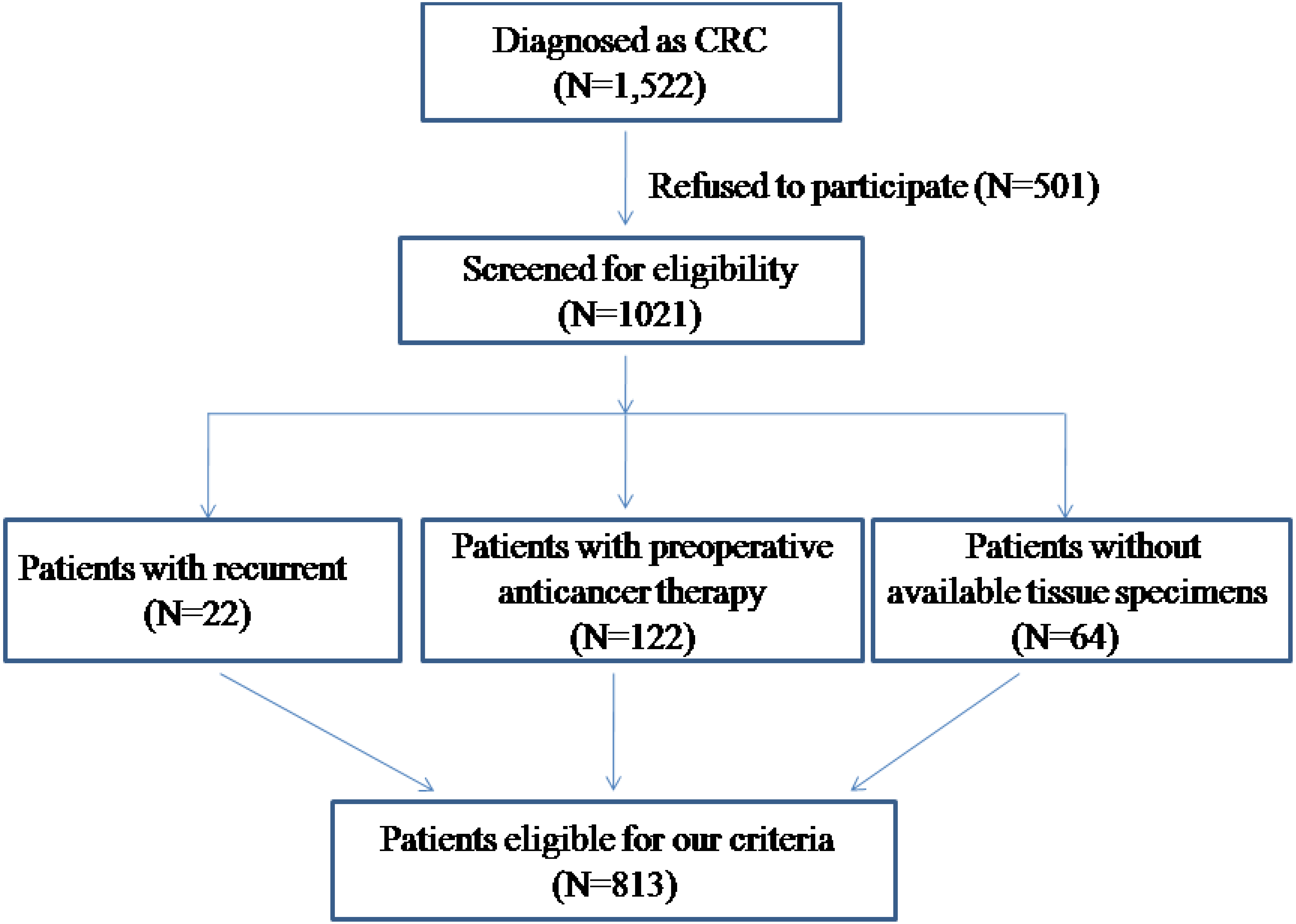 Deficient mismatch repair and RAS mutation in colorectal carcinoma