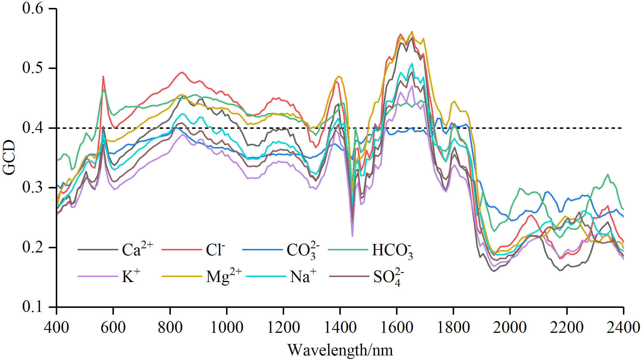 Quantitatively estimating main soil watersoluble salt ions content