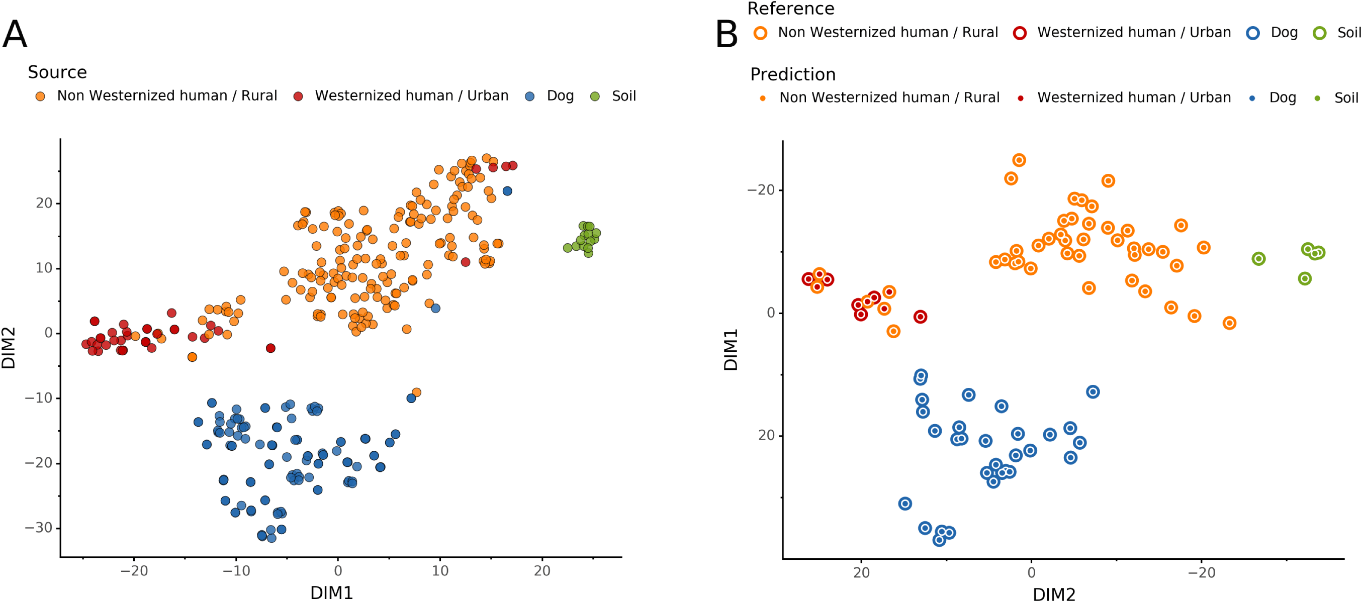 CoproID predicts the source of coprolites and paleofeces