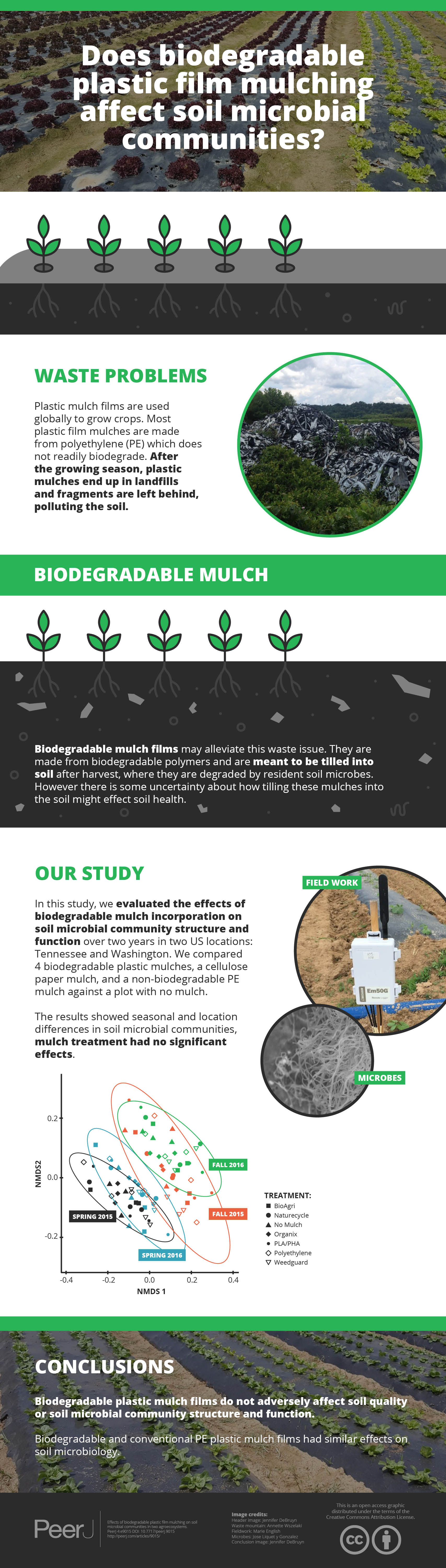 Effects of biodegradable plastic film mulching on soil microbial communities in two