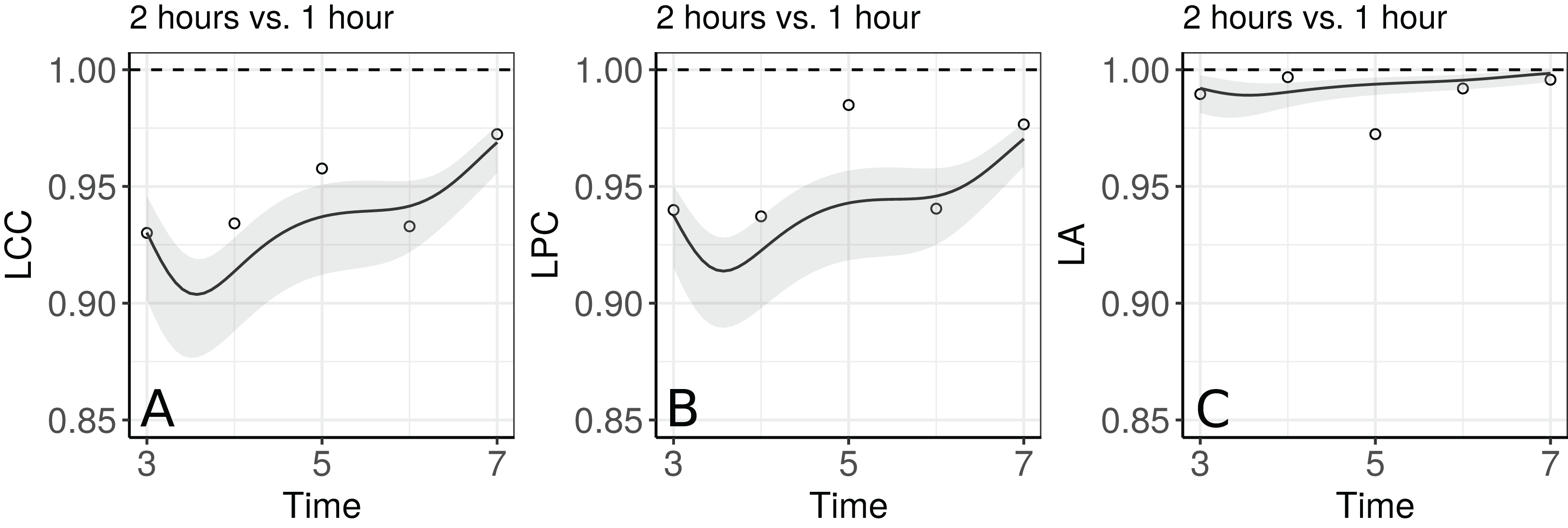 lcc an R package to estimate the concordance correlation, Pearson