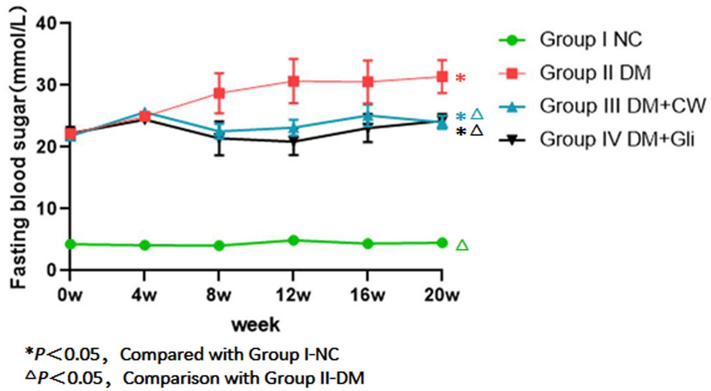 Effects of coconut water on blood sugar and retina of rats with diabetes [PeerJ]