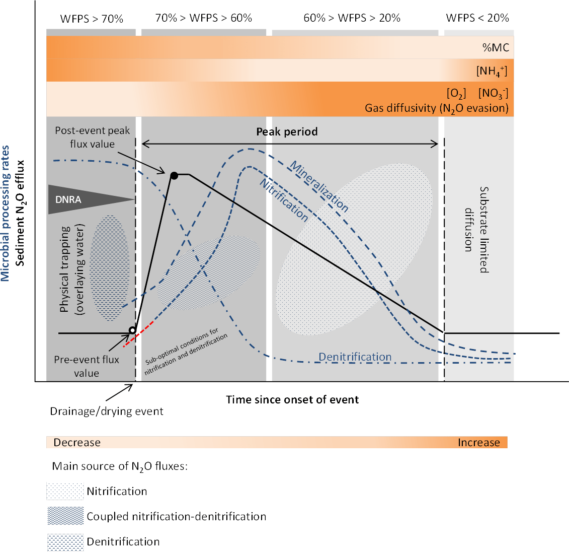 Effects of drywet cycles on nitrous oxide emissions in freshwater