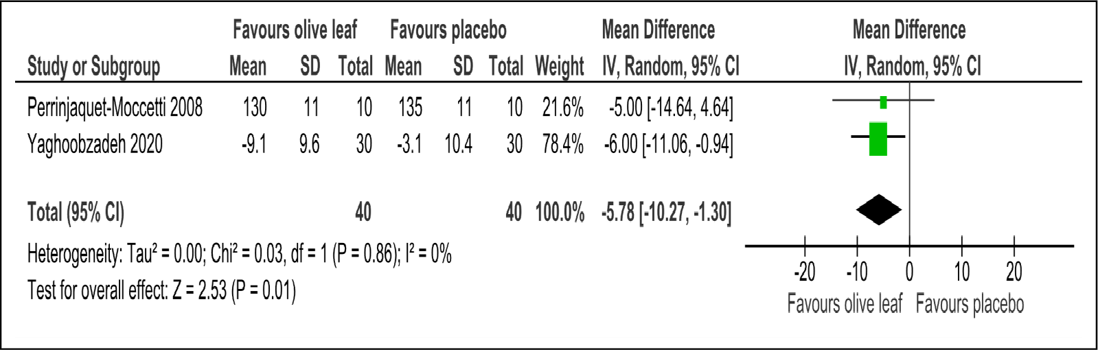 Olive leaf extract effect on cardiometabolic profile among adults with