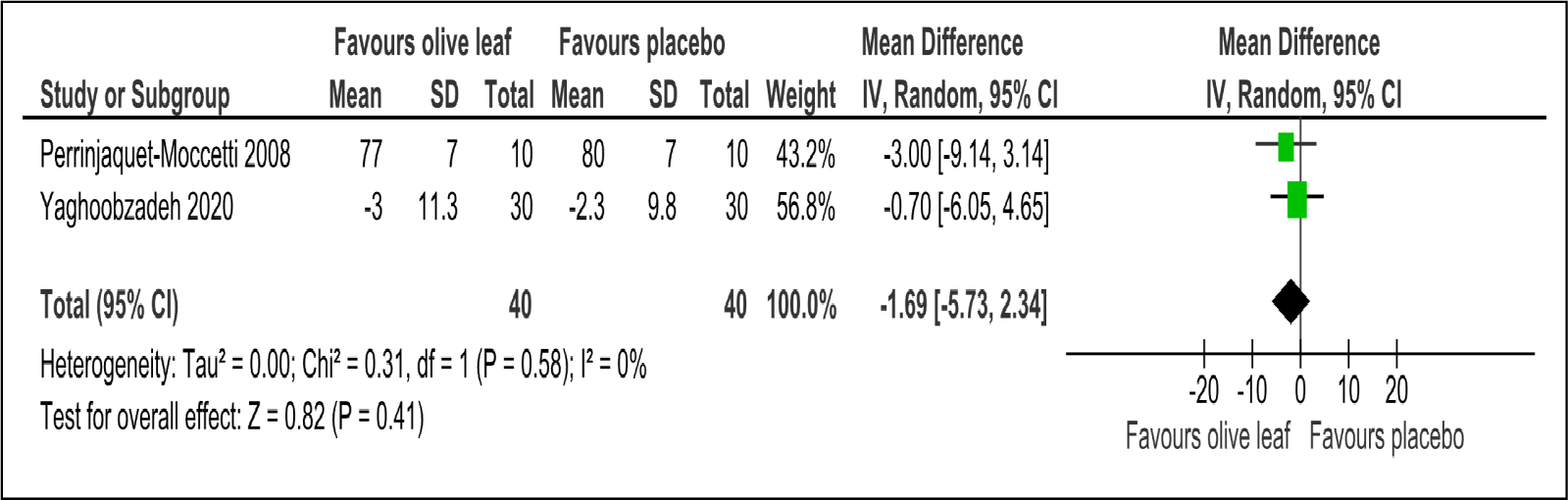Olive leaf extract effect on cardiometabolic profile among adults with