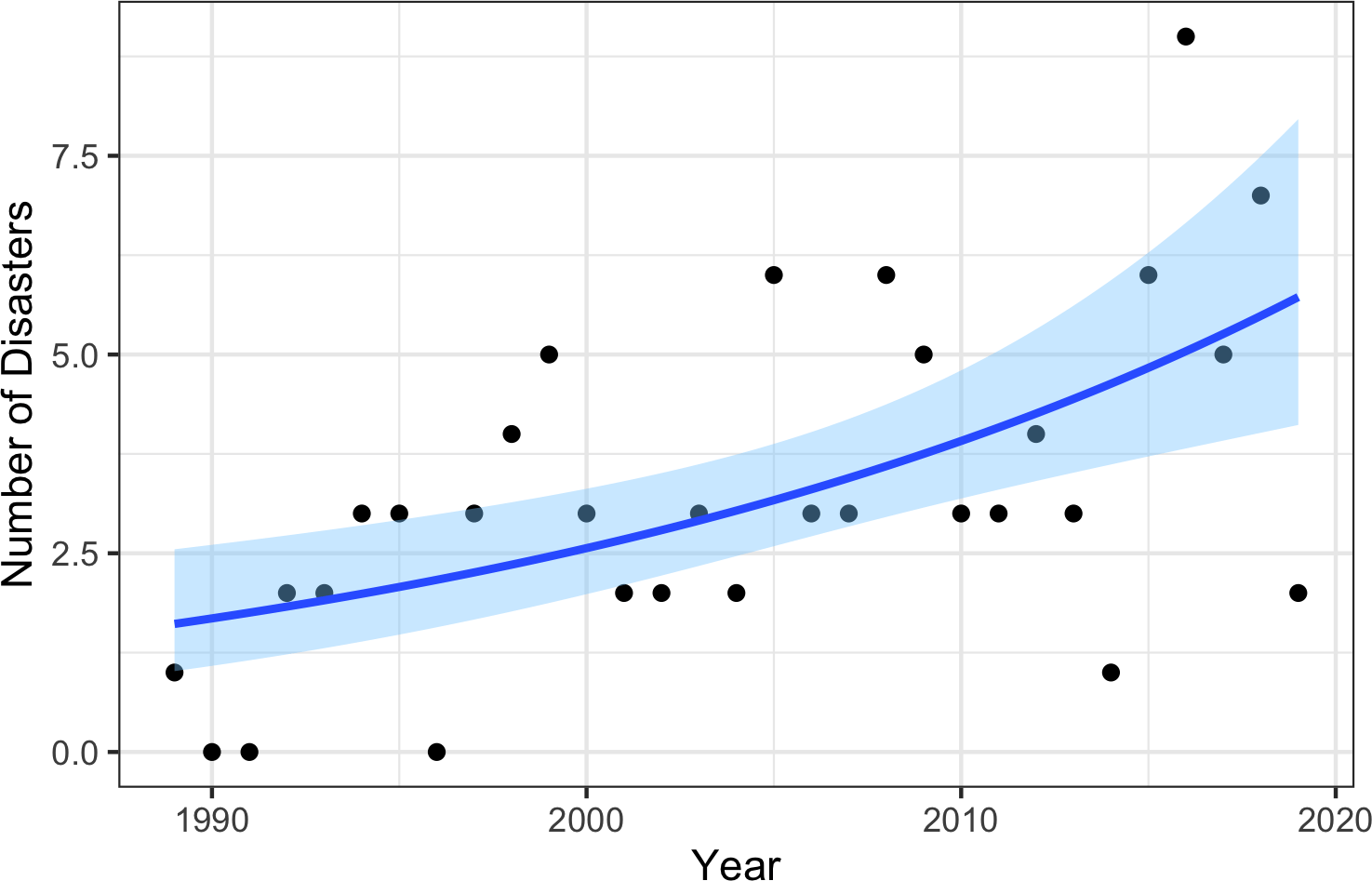 The Rise In Climate Change Induced Federal Fishery Disasters In The United States Peerj