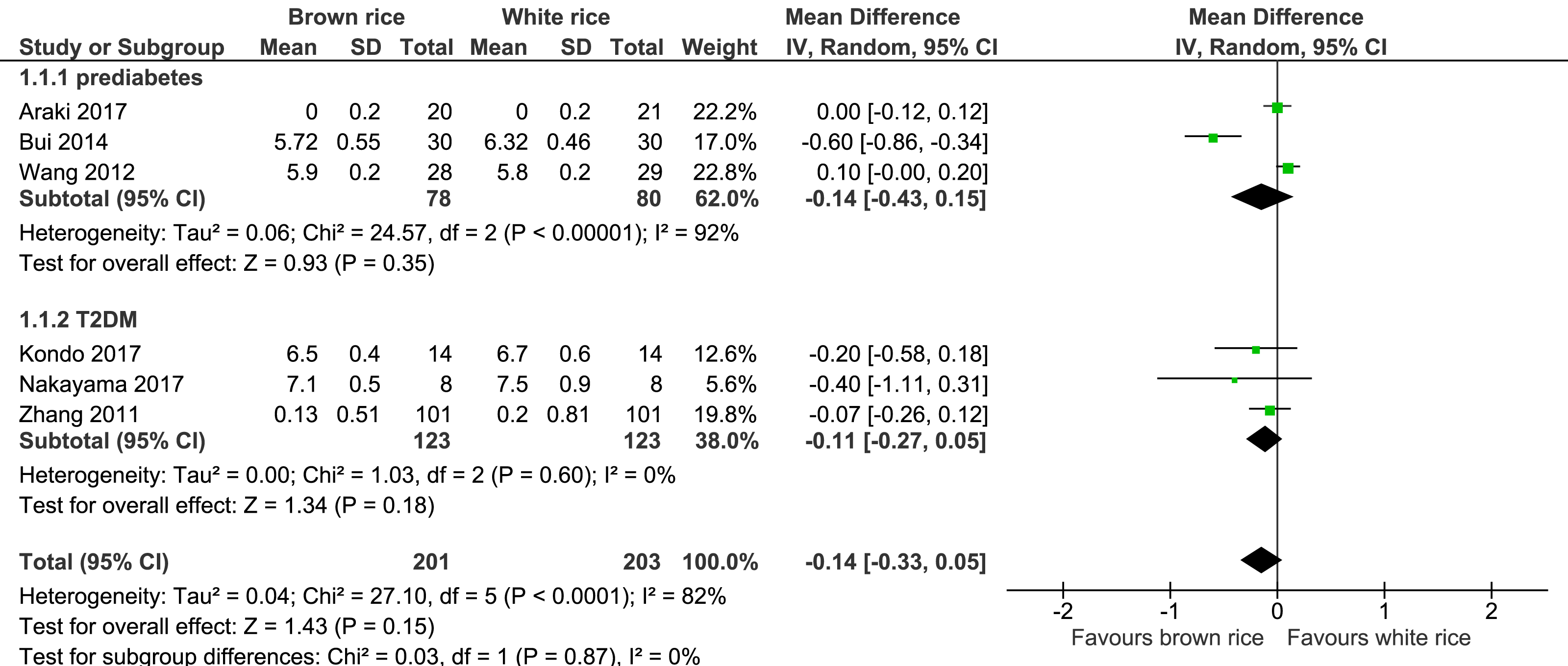 The effect of a brownrice diets on glycemic control and metabolic