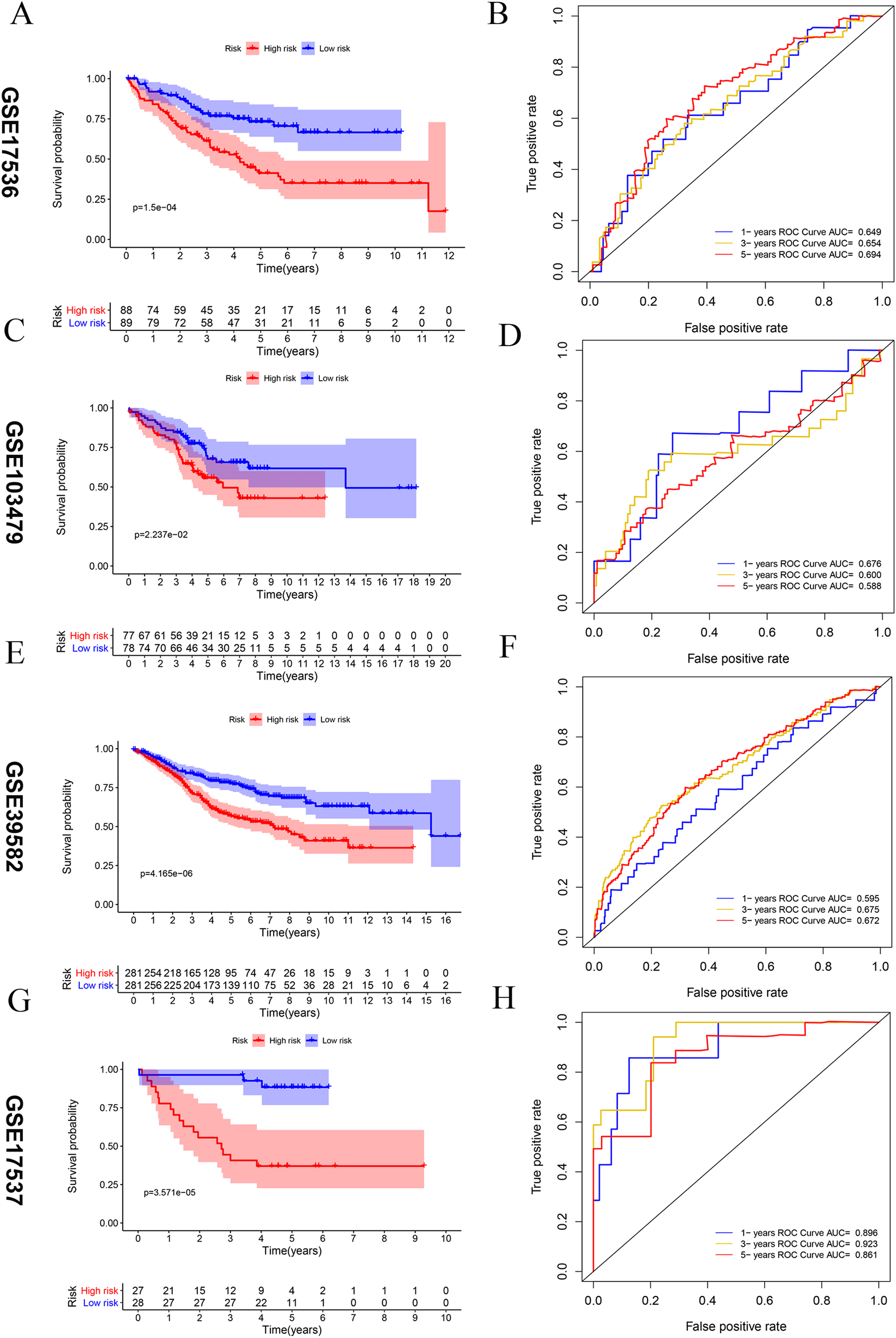 Identification of Vitamin Drelated gene signature to predict