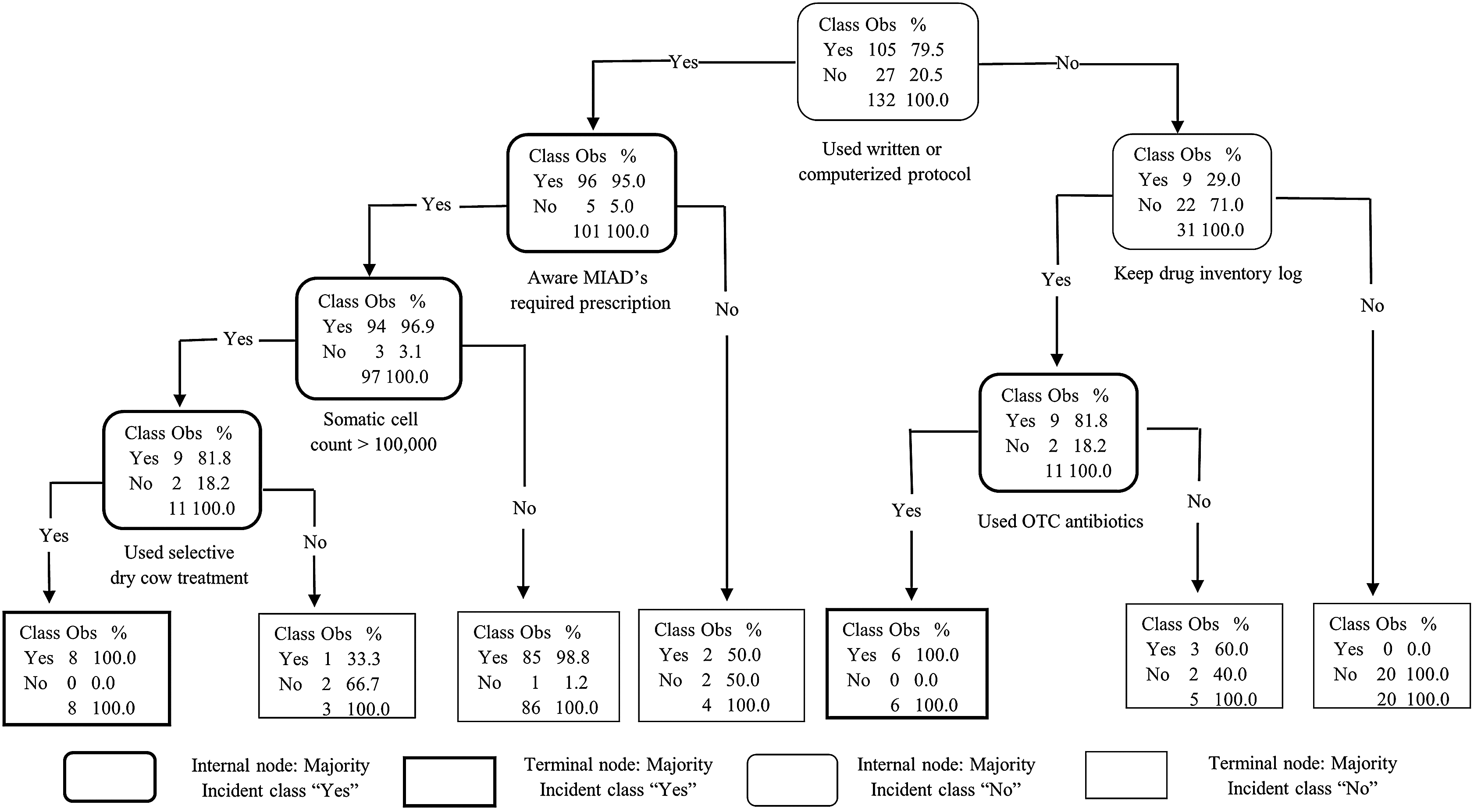 2018 Survey of factors associated with antimicrobial drug use and