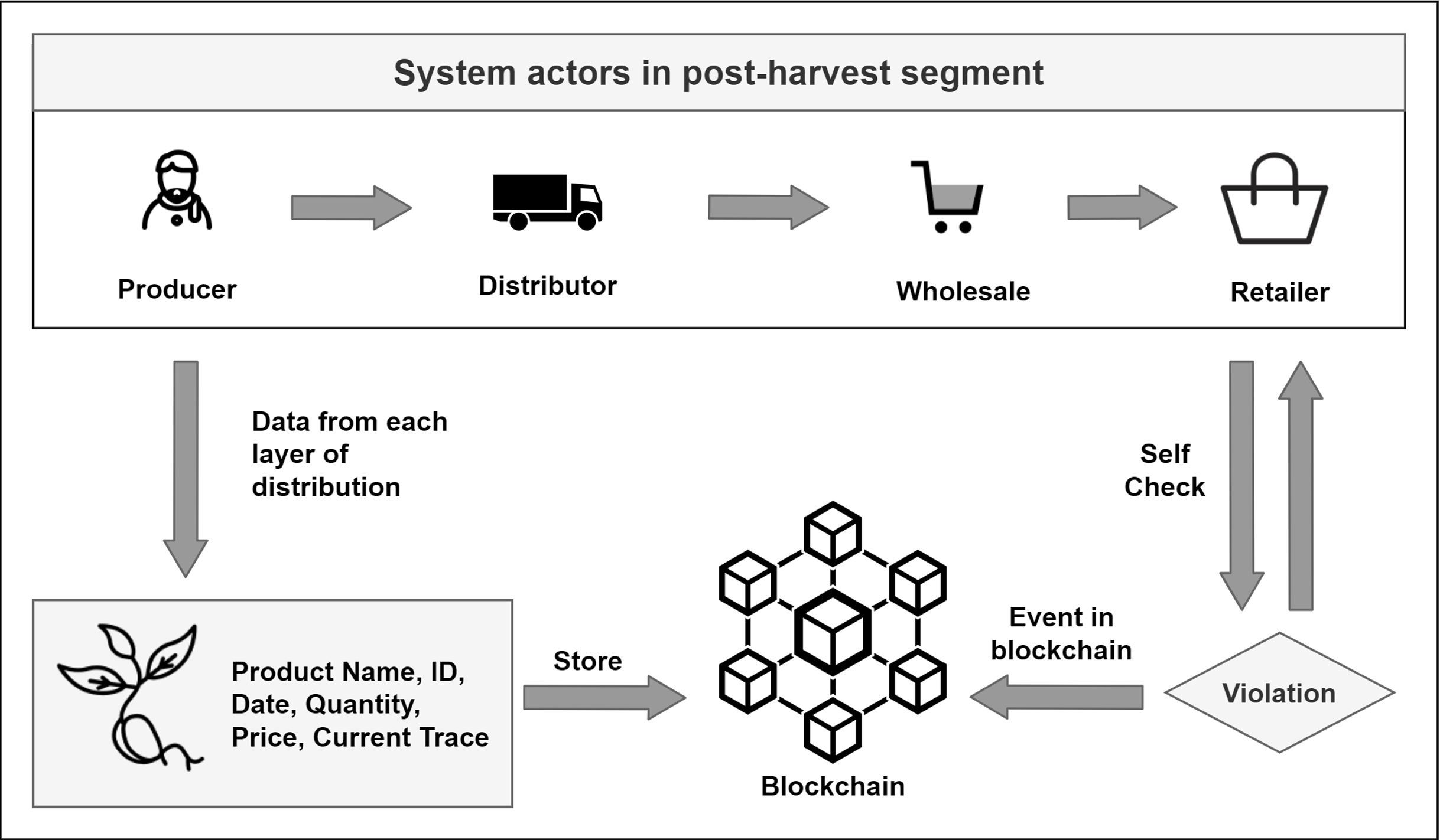Blockchain and smart contract for IoT enabled smart agriculture [PeerJ]