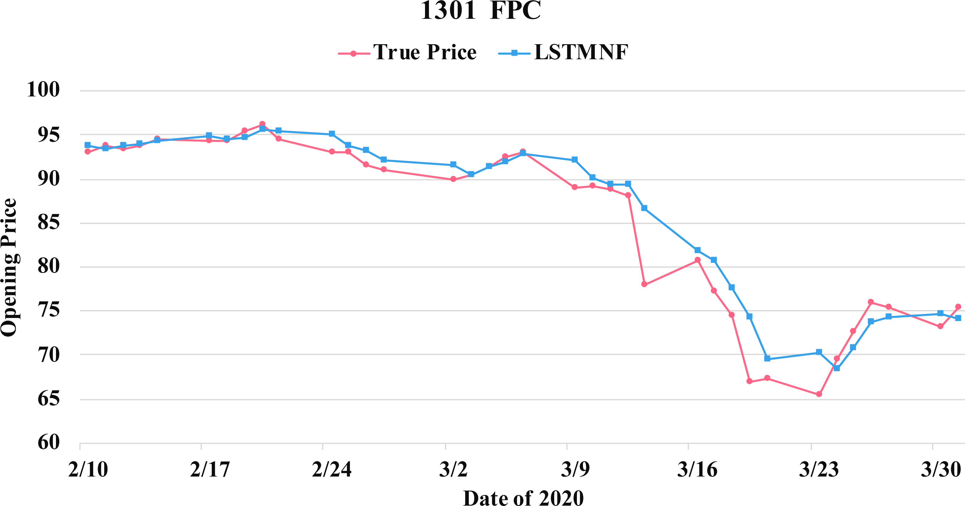 LSTMbased sentiment analysis for stock price forecast [PeerJ]