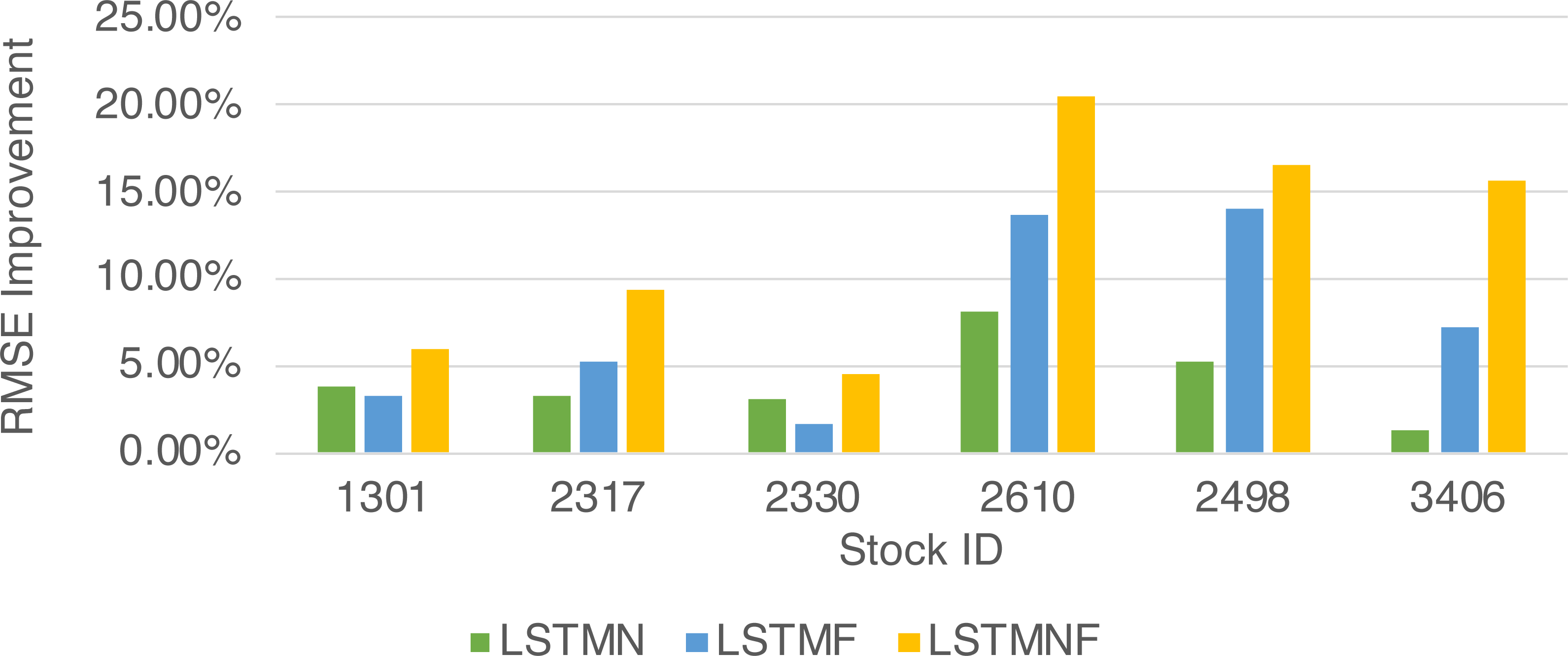 LSTMbased sentiment analysis for stock price forecast [PeerJ]