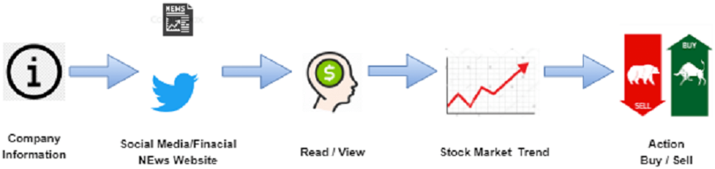 Harvesting social media sentiment analysis to enhance stock market