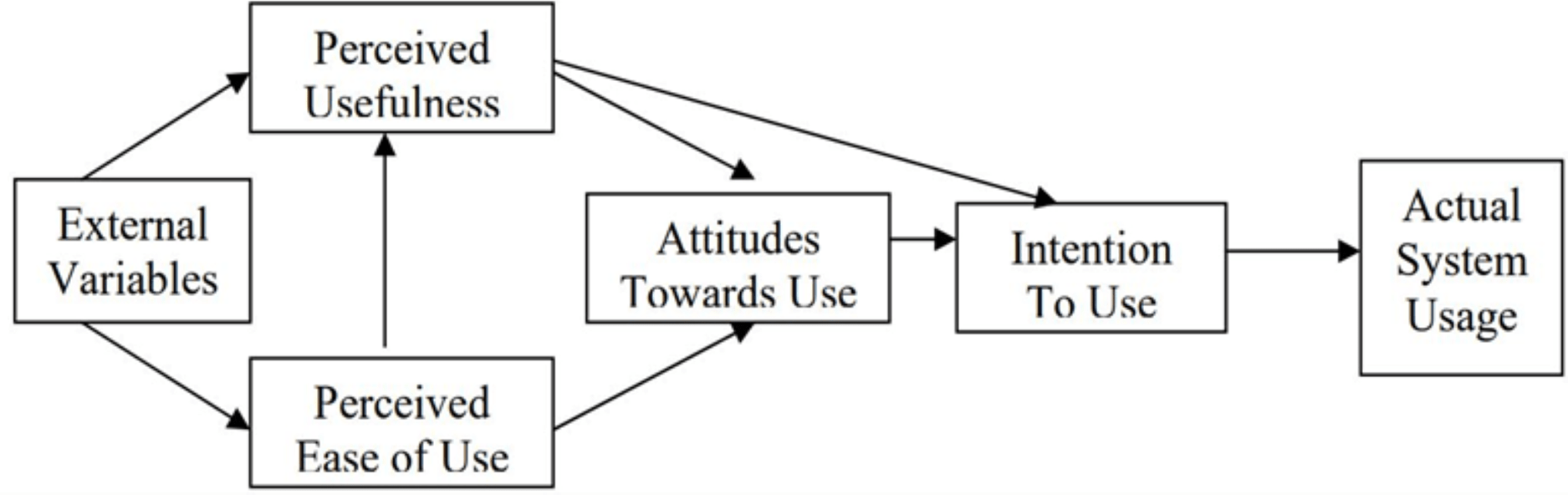 Augmenting the technology acceptance model with trust model for the