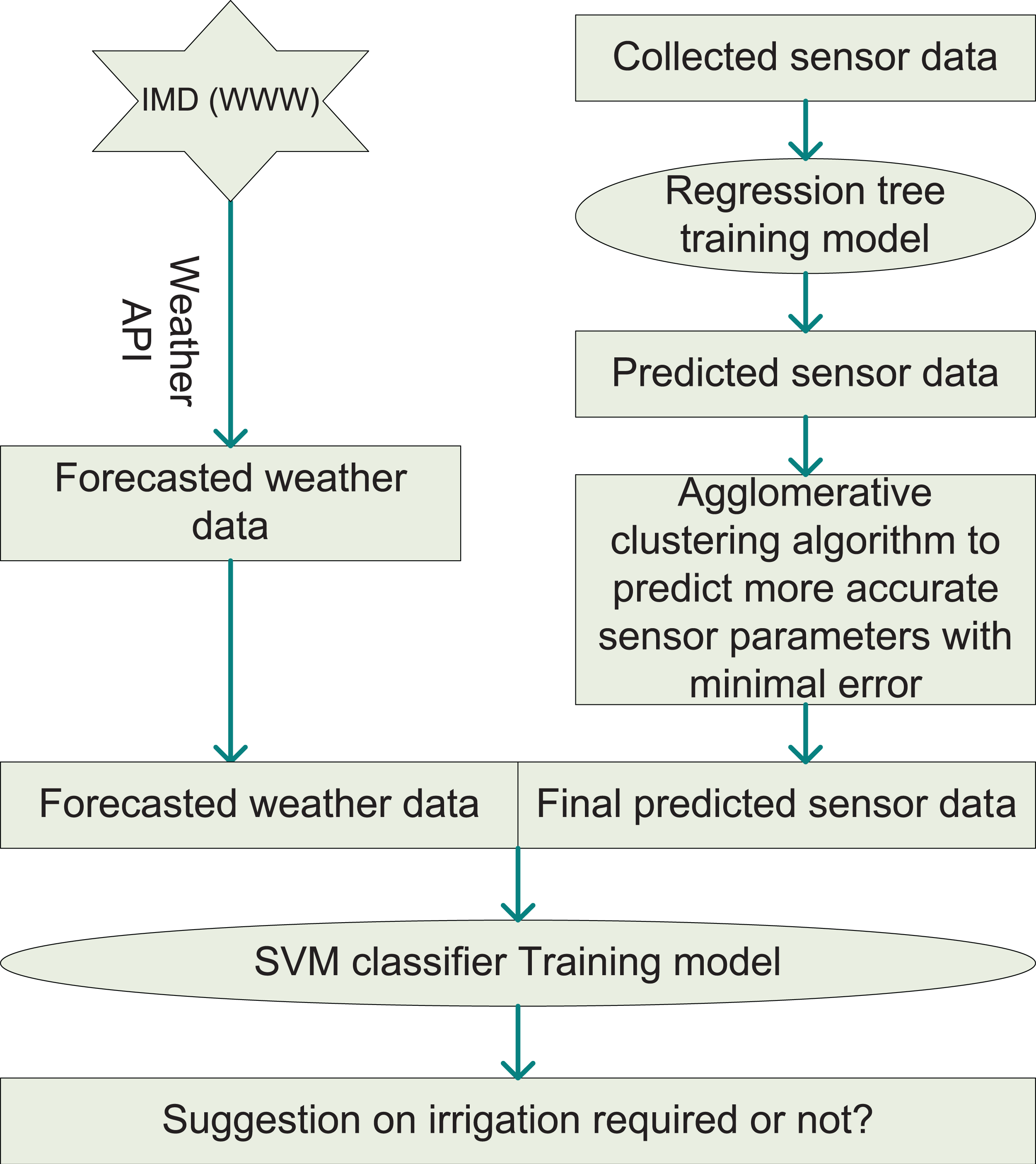 IoT-IIRS: Internet of Things based intelligent-irrigation 