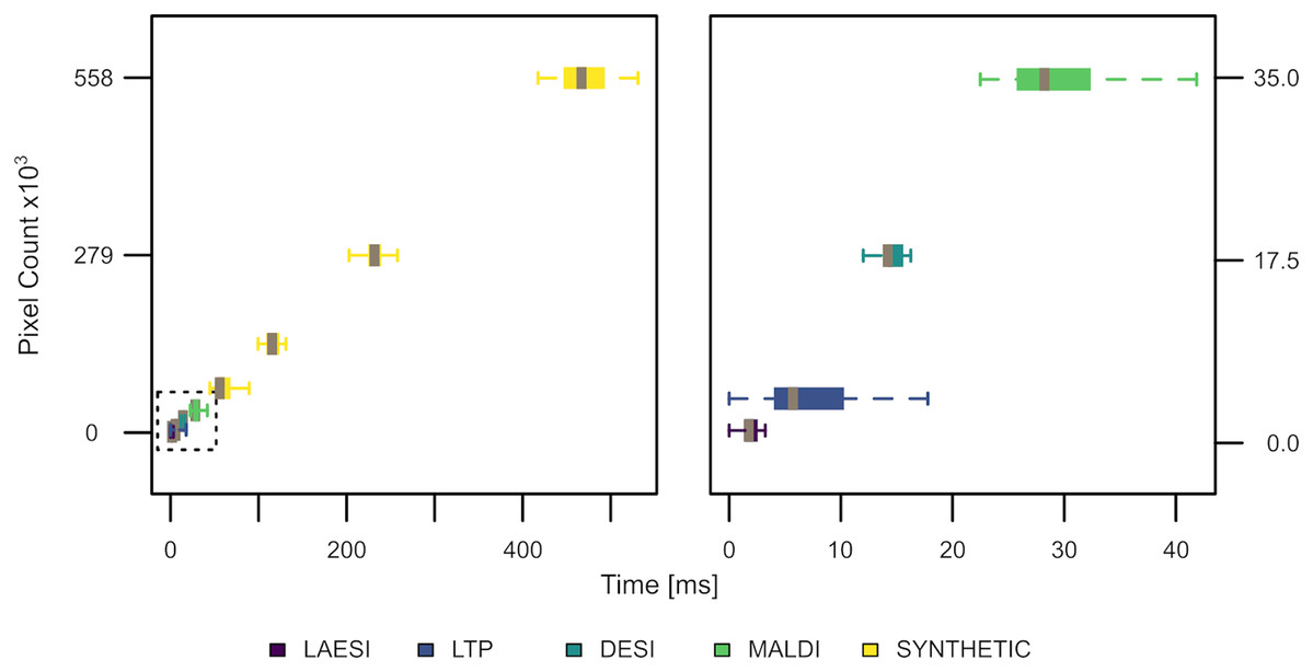 Contrast optimization of mass spectrometry imaging (MSI) data