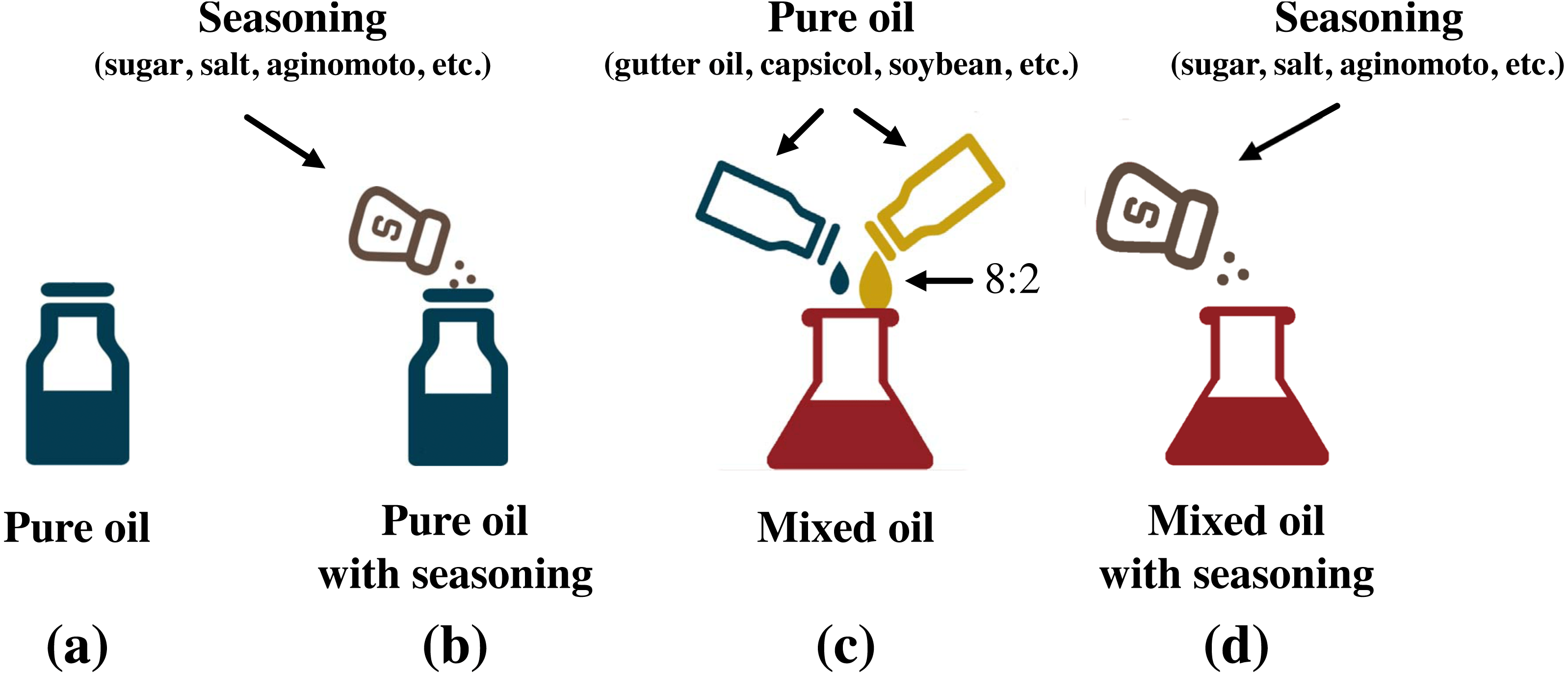 Gutter oil detection for food safety based on multifeature machine