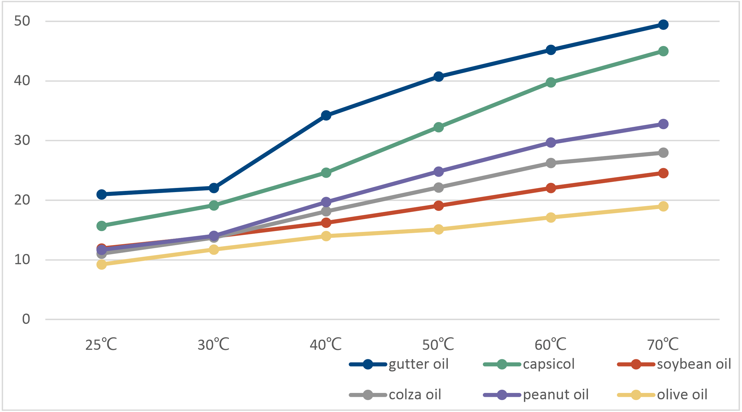 Gutter oil detection for food safety based on multifeature machine