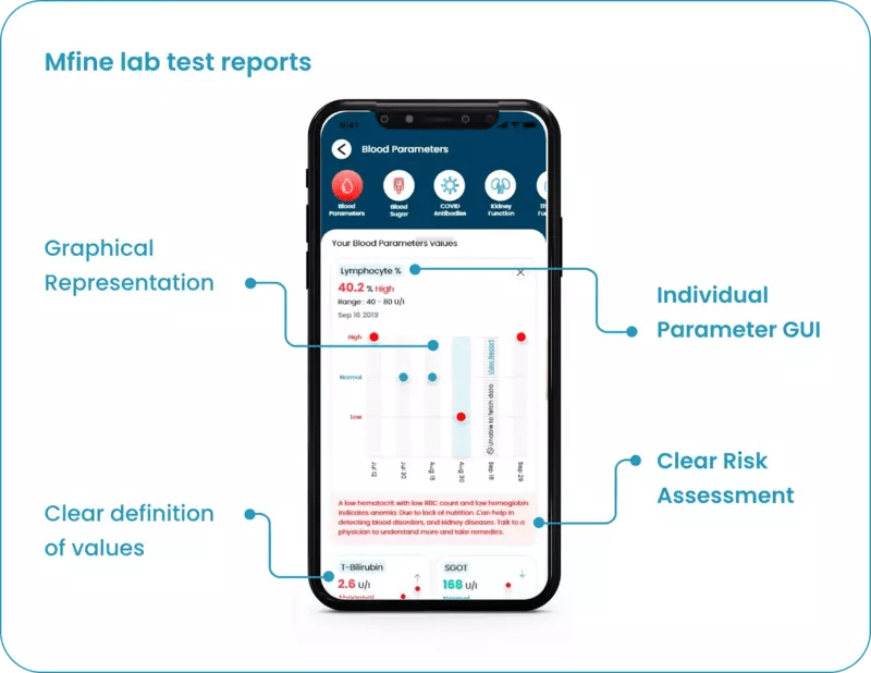 Blood Tests at Home 1500+ Lab Tests, AtHome Sample Pickup MFine