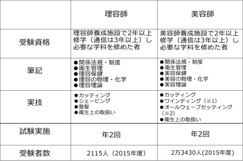 ヘアサロンとは？美容院との違いについて解説 | Lala Magazine [ララ マガジン] 理容師と美容師の違いって何？人気ヘアサロンで活躍する「理容師」に話を聞いた！【高校生なう】｜【スタディサプリ進路】高校生に関するニュースを配信
