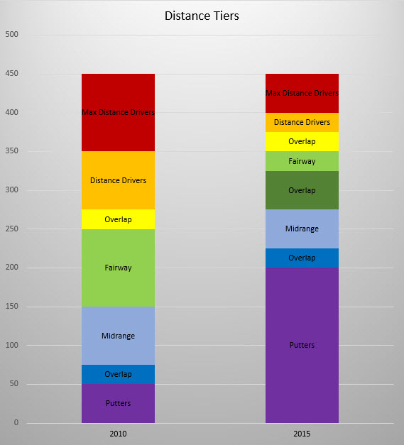 Disc Golf Analysis Distance Tiers Disc Golf Puttheads